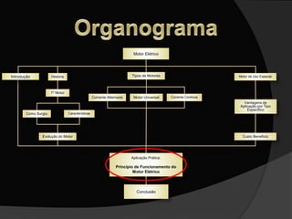 Motor Elétrico
História
Corrente Alternada
Motor de Uso Especial
1º Motor
Como Surgiu Características
Evolução do Motor
Corrente ContinuaMotor Universal
Tipos de Motores
Vantagens de
Aplicação por Tipo
Especifico
Custo Beneficio
Aplicação Prática:
Principio de Funcionamento do
Motor Elétrico
Conclusão
Introdução
 