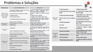 Problemas e Soluções
 