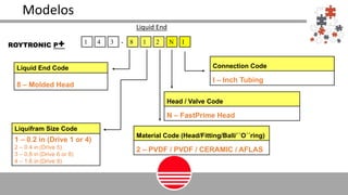 Liquid End Code
8 – Molded Head
Liquifram Size Code
1 – 0.2 in (Drive 1 or 4)
2 – 0.4 in (Drive 5)
3 – 0.8 in (Drive 6 or 8)
4 – 1.6 in (Drive 9)
1 4 3 - 8 21 IN
Material Code (Head/Fitting/Ball/´´O´´ring)
2 – PVDF / PVDF / CERAMIC / AFLAS
Liquid End
ROYTRONIC P+
Modelos
Head / Valve Code
N – FastPrime Head
Connection Code
I – Inch Tubing
 