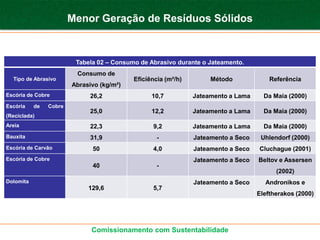 Menor Geração de Resíduos Sólidos


                         Tabela 02 – Consumo de Abrasivo durante o Jateamento.
                         Consumo de
  Tipo de Abrasivo                         Eficiência (m²/h)        Método             Referência
                        Abrasivo (kg/m²)
Escória de Cobre              26,2               10,7          Jateamento a Lama     Da Maia (2000)
Escória    de   Cobre
                              25,0               12,2          Jateamento a Lama     Da Maia (2000)
(Reciclada)
Areia                         22,3               9,2           Jateamento a Lama     Da Maia (2000)
Bauxita                       31,9                 -           Jateamento a Seco    Uhlendorf (2000)
Escória de Carvão             50                 4,0           Jateamento a Seco   Cluchague (2001)
Escória de Cobre                                               Jateamento a Seco   Beltov e Assersen
                              40                   -
                                                                                         (2002)
Dolomita                                                       Jateamento a Seco     Andronikos e
                             129,6               5,7
                                                                                   Eleftherakos (2000)




                              Comissionamento com Sustentabilidade
 
