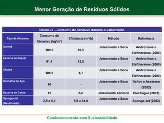Menor Geração de Resíduos Sólidos


                      Tabela 02 – Consumo de Abrasivo durante o Jateamento.
                      Consumo de
  Tipo de Abrasivo                      Eficiência (m²/h)        Método              Referência
                     Abrasivo (kg/m²)
Garnet                                                      Jateamento a Seco      Andronikos e
                          108,6               10,5
                                                                                 Eleftherakos (2000)
Escória de Níquel                                           Jateamento a Seco      Andronikos e
                           91,4               12,0
                                                                                 Eleftherakos (2000)
Olivina                                                     Jateamento a Seco      Andronikos e
                          105,6               8,7
                                                                                 Eleftherakos (2000)
Granalha de Aço                                             Jateamento a Seco    Beltov e Assersen
                            40                  -
                                                                                       (2002)
Escória de Cobre            12                8,0           Jateamento Térmico   Cluchague (2001)
Sponge-Jet                                                  Jateamento a Seco
                         2,5 a 5,0         5,6 a 34,0                            Sponge-Jet (2002)
(Reutilizada)




                           Comissionamento com Sustentabilidade
 