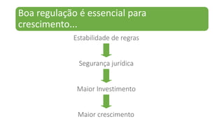 Boa regulação é essencial para
crescimento...
Segurança jurídica
Estabilidade de regras
Maior crescimento
Maior Investimento
 
