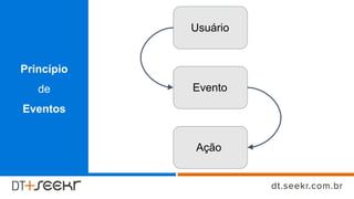 Princípio
de
Eventos
Usuário
Evento
Ação
 