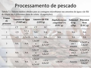 Processamento de pescado
Etapas
do
processo
Amostra de água
(NMP/mL)
Amostra de Filé
(UFC/g)
Staphylococcus
coagulase (+)
(UFC/g)
Salmonel
la sp.
(25g)
Psicrotró
ficos
(UFC/g)
CT EC CT EC
1 >23
5,1 a
>23
NA NA NA NA NA
2 >23 2,2 a 23 NA NA NA NA NA
3 NA NA
1,0x102
a
3,7x103
<10 a
4,5x101 -
Presença
em 1
amostra
4,3x106 a
3,4x107
4 NA NA
5,0x101
a
4,5x103
<10 a
3,0x102 -
Presença
em 3
amostras
6,9x106 a
2,2x107
5 NA NA
5,5x101
a
4,3x103
<10 a
6,0x101 1,0x102 Ausente
8,0x106 a
2,6x107
Tabela 7 – Valores médios obtidos para as contagens microbianas nas amostras de água e de filé
de tilápia nas 4 diferentes datas de coleta (4 repetições).
 