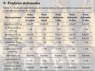  Produtos defumados
Microrganismos
Peixe
eviscerado
in natura
Peixe
defumado
inicial
Peixe
defumado
7 dias
Peixe
defumado
14 dias
Peixe
defumado
21 dias
Mesófilos (UFC/g) 2,0x102 10,0x100 40 1,0x103 8,0x103
A. Psicrotróficos
(UFC/g)
< 10 < 10 < 10 < 10 < 10
Bolores (UFC/g) 8,0x101 < 10 7,0x101 3,0x103 9,0x103
Leveduras (UFC/g) <10 10 1,0x101 6,6x103 8,0x103
Coliformes Totais
(NMP/g)
1,1x101 < 3,0 < 3,0 < 3,0 < 3,0
Coliformes a 45°C
(NMP/g)
< 3,0 < 3,0 < 3,0 < 3,0 < 3,0
Salmonella sp Ausente Ausente Ausente Ausente Ausente
Estafilococos C.
(+) (UFC/g)
< 10 < 10 < 10 < 10 < 10
Clostridios sulfito
redutores (UFC/g)
Ausente Ausente Ausente Ausente Ausente
Tabela 9 – Avaliação microbiológica da matéria-prima e do peixe inteiro eviscerado a quente
e estocados por período de 21 dias.
 