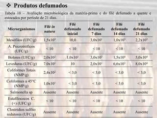  Produtos defumados
Microrganismos
Filé in
natura
Filé
defumado
inicial
Filé
defumado
7 dias
Filé
defumado
14 dias
Filé
defumado
21 dias
Mesófilos (UFC/g) 1,5x103 10,0 3,0x101 1,0x103 2,2x103
A. Psicrotróficos
(UFC/g)
< 10 < 10 < 10 < 10 < 10
Bolores (UFC/g) 2,0x102 1,0x101 3,0x103 1,5x104 5,0x104
Leveduras (UFC/g) 7,0x101 10 2,0x101 6,6x103 8,0x104
Coliformes Totais
(NMP/g)
2,4x102 < 3,0 < 3,0 < 3,0 < 3,0
Coliformes a 45°C
(NMP/g)
1,0x101 < 3,0 < 3,0 < 3,0 < 3,0
Salmonella sp Ausente Ausente Ausente Ausente Ausente
Estafilococos C.
(+) (UFC/g)
< 10 < 10 < 10 < 10 < 10
Clostridios sulfito
redutores (UFC/g)
Ausente Ausente Ausente Ausente Ausente
Tabela 10 – Avaliação microbiológica da matéria-prima e do filé defumado a quente e
estocados por período de 21 dias.
 