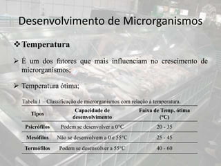 Desenvolvimento de Microrganismos
Temperatura
 É um dos fatores que mais influenciam no crescimento de
microrganismos;
 Temperatura ótima;
Tipos
Capacidade de
desenvolvimento
Faixa de Temp. ótima
(°C)
Psicrófilos Podem se desenvolver a 0°C 20 - 35
Mesófilos Não se desenvolvem a 0 e 55°C 25 - 45
Termófilos Podem se desenvolver a 55°C 40 - 60
Tabela 1 – Classificação de microrganismos com relação à temperatura.
 