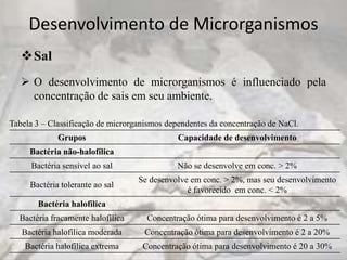 Desenvolvimento de Microrganismos
Sal
 O desenvolvimento de microrganismos é influenciado pela
concentração de sais em seu ambiente.
Grupos Capacidade de desenvolvimento
Bactéria não-halofílica
Bactéria sensível ao sal Não se desenvolve em conc. > 2%
Bactéria tolerante ao sal
Se desenvolve em conc. > 2%, mas seu desenvolvimento
é favorecido em conc. < 2%
Bactéria halofílica
Bactéria fracamente halofílica Concentração ótima para desenvolvimento é 2 a 5%
Bactéria halofílica moderada Concentração ótima para desenvolvimento é 2 a 20%
Bactéria halofílica extrema Concentração ótima para desenvolvimento é 20 a 30%
Tabela 3 – Classificação de microrganismos dependentes da concentração de NaCl.
 