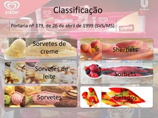 Classificação
Portaria nº 379, de 26 de abril de 1999 (SVS/MS)
Sorvetes de
creme
Sorvetes de
leite
Sorvetes
Sherbets
Sorbets
Gelados
 