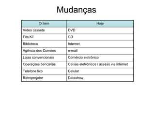 Mudanças
             Ontem                          Hoje
Vídeo cassete            DVD
Fita K7                  CD
Biblioteca               Internet
Agência dos Correios     e-mail
Lojas convencionais      Comércio eletrônico
Operações bancárias      Caixas eletrônicos / acesso via internet
Telefone fixo            Celular
Retroprojetor            Datashow
 