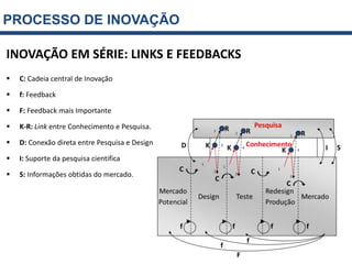 PROCESSO DE INOVAÇÃO

INOVAÇÃO EM SÉRIE: LINKS E FEEDBACKS
   C: Cadeia central de Inovação

   f: Feedback

   F: Feedback mais Importante

   K-R: Link entre Conhecimento e Pesquisa.

   D: Conexão direta entre Pesquisa e Design

   I: Suporte da pesquisa cientifica

   S: Informações obtidas do mercado.
 