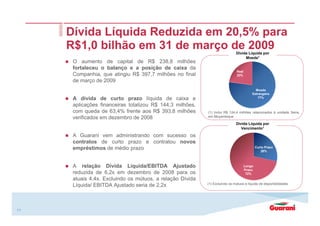 11
O aumento de capital de R$ 238,8 milhões
fortaleceu o balanço e a posição de caixa da
Companhia, que atingiu R$ 397,7 milhões no final
de março de 2009
A dívida de curto prazo líquida de caixa e
aplicações financeiras totalizou R$ 144,3 milhões,
com queda de 63,4% frente aos R$ 393,8 milhões
verificados em dezembro de 2008
A Guarani vem administrando com sucesso os
contratos de curto prazo e contratou novos
empréstimos de médio prazo
A relação Dívida Líquida/EBITDA Ajustado
reduzida de 6,2x em dezembro de 2008 para os
atuais 4,4x. Excluindo os mútuos, a relação Dívida
Líquida/ EBITDA Ajustado seria de 2,2x
Dívida Líquida Reduzida em 20,5% para
R$1,0 bilhão em 31 de março de 2009
Dívida Líquida por
Vencimento1
Dívida Líquida por
Moeda1
(1) Excluindo os mútuos e líquida de disponibilidades
(1) Inclui R$ 124,4 milhões relacionados à unidade Sena,
em Moçambique
Moeda
Estrangeira
77%
Real
23%
Curto Prazo
28%
Longo
Prazo
72%
 