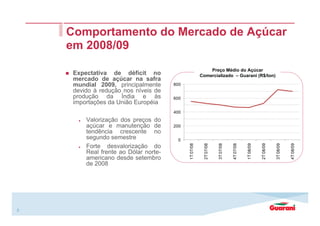 0
200
400
600
800
1T07/08
2T07/08
3T07/08
4T07/08
1T08/09
2T08/09
3T08/09
4T08/09
3
Expectativa de déficit no
mercado de açúcar na safra
mundial 2009, principalmente
devido à redução nos níveis de
produção da Índia e às
importações da União Européia
Valorização dos preços do
açúcar e manutenção de
tendência crescente no
segundo semestre
Forte desvalorização do
Real frente ao Dólar norte-
americano desde setembro
de 2008
Comportamento do Mercado de Açúcar
em 2008/09
Preço Médio do Açúcar
Comercializado – Guarani (R$/ton)
 