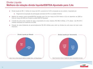 Moeda
Estrangeira
65%
Real
35%
Dívida Líquida
Melhora da relação dívida líquida/EBITDA Ajustado para 3,4x
14
 Dívida líquida de R$ 1,1 bilhão em março de 2010, aumento de 14,0% comparado ao ano anterior, impactado por:
 Pagamento de aquisição de participação acionária de 50% na unidade Vertente
 Melhora da relação dívida líquida/EBITDA Ajustado para 3,4x em março de 2010 frente a 4,5x em dezembro de 2009 (e
5,8x em março de 2009) em função do sólido EBITDA Ajustado
 A dívida de curto prazo, líquida de caixa e equivalente de caixa, totalizou R$ 386,8 milhões, 2,7% abaixo dos R$ 397,5
milhões verificados em dezembro de 2009
 Posição de caixa fortalecida de aproximadamente R$ 200 milhões para cobrir as dívidas de curto prazo de maior custo
financeiro
Dívida Líquida por Moeda Dívida Líquida por Vencimento
Nota: inclui a dívida líquida relativa à unidade Sena, em Moçambique Nota: Excluindo mútuos e líquida de caixa e equivalente de caixa
Curto
Prazo
52%
Longo
Prazo
48%
 