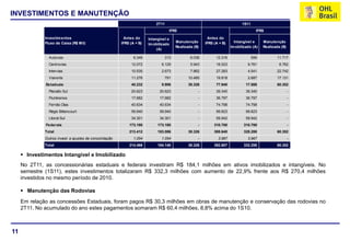 INVESTIMENTOS E MANUTENÇÃO
                                                                            2T11                                            1S11
                                                                                   IFRS                                              IFRS
              Investim entos                               Antes do     Intangível e                    Antes do
              Fluxo de Caixa (R$ Mil)                    IFRS (A + B)                  Manutenção      IFRS (A + B)     Intangível e     Manutenção
                                                                        Im obilizado
                                                                                       Realizada (B)                  Im obilizado (A)   Realizada (B)
                                                                             (A)

                Autovias                                        6.349            313           6.036         12.316                599          11.717
                Centrovias                                    12.072           6.129           5.943         18.523             9.761             8.762
                Intervias                                     10.535           2.673           7.862         27.283             4.541           22.742
                Vianorte                                      11.276             791          10.485         19.818             2.687           17.131
              Estaduais                                       40.232           9.906          30.326         77.940            17.588           60.352
                Planalto Sul                                  20.623          20.623               -         39.340            39.340                    -
                Fluminense                                    17.682          17.682               -         36.797            36.797                    -
                Fernão Dias                                   40.634          40.634               -         74.798            74.798                    -
                Régis Bittencourt                             59.940          59.940               -         99.823            99.823                    -
                Litoral Sul                                   34.301          34.301               -         59.942            59.942                    -
              Federais                                       173.180         173.180               -        310.700          310.700                     -
              Total                                          213.412         183.086          30.326        388.640          328.288            60.352
              Outros invest. e ajustes de consolidação          1.054          1.054               -          3.967             3.967                    -
              Total                                          214.466         184.140          30.326        392.607          332.255            60.352

      Investimentos Intangível e Imobilizado
     No 2T11, as concessionárias estaduais e federais investiram R$ 184,1 milhões em ativos imobilizados e intangíveis. No
     semestre (1S11), estes investimentos totalizaram R$ 332,3 milhões com aumento de 22,9% frente aos R$ 270,4 milhões
     investidos no mesmo período de 2010.

      Manutenção das Rodovias

     Em relação as concessões Estaduais, foram pagos R$ 30,3 milhões em obras de manutenção e conservação das rodovias no
     2T11. No acumulado do ano estes pagamentos somaram R$ 60,4 milhões, 8,8% acima do 1S10.



11
 
