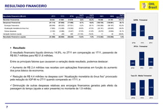 RESULTADO FINANCEIRO

                                                                                Var%        Var%                                Var%
Resultado Financeiro (R$ m il)                2T11       1T11       2T10                                1S11        1S10
                                                                            2T11/1T11   2T11/2T10                           1S11/1S10
Receitas Financeiras                       39.442     37.004     21.618         6,6%       82,4%     76.446      31.701       141,1%       IGPM - Trimestral
Despesas Financeiras                       (91.114)   (97.606)   (77.998)       -6,7%      16,8%    (188.720)   (136.691)      38,1%
 Encargos financeiros                      (80.049)   (80.220)   (57.531)       -0,2%      39,1%    (160.269)    (98.187)      63,2%
 Atualização monetária do ônus fixo         (7.883)   (12.298)   (15.020)      -35,9%      -47,5%    (20.181)    (28.645)      -29,5%
 Outras despesas                            (3.182)    (5.088)    (5.447)      -37,5%      -41,6%     (8.270)     (9.859)      -16,1%    2,81%      2,41%

Variação Cambial Líquida                       74         (63)      355      -217,5%      -79,2%         11          35       -68,6%
Resultado Financeiro Líquido               (51.598)   (60.665)   (56.025)      -14,9%       -7,9%   (112.263)   (104.955)       7,0%
                                                                                                                                                                -0,70%



                                                                                                                                         2T10       1T11        2T11

                                                                                                                                            IPCA - Trimestral
          Resultado
         O resultado financeiro líquido diminuiu 14,9%, no 2T11 em comparação ao 1T11, passando de
         R$ 60,7 milhões para R$ 51,6 milhões.
                                                                                                                                                   2,44%

         Entre os principais fatores que causaram a variação deste resultado, podemos destacar:                                         1,00%
                                                                                                                                                                1,40%



          Aumento de R$ 2,4 milhões nas receitas com aplicações financeiras em função do aumento                                       2T10        1T11        2T11

         dos juros básico da economia;

          Redução de R$ 4,4 milhões na despesa com “Atualização monetária do ônus fixo” provocado                                      Taxa DI - Média Trimestral

         pela redução do IGP-M no 2T11 quando comparado ao 1T11; e

          Diminuição de outras despesas relativas aos encargos financeiros gerados pelo efeito da
                                                                                                                                                    11,2%       11,9%
         passagem do tempo (ajuste a valor presente) no montante de 1,9 milhão;                                                          9,4%




                                                                                                                                        2T10        1T11        2T11




    7
 