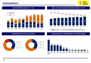 ENDIVIDAMENTO

                              ENDIVIDAMENTO BRUTO (R$ MM)                                                                      GRAU DE ALAVANCAGEM E DÍVIDA LÍQUIDA (R$ MM)

                                                                                                                         2,5      2,6
                                                                                                                                            2,4
                   Longo Prazo                                                                                                                            2,2
                                                                                                                                                                    1,9       1,8
                                                                                                                                                                                                                                     2,5
                   Curto Prazo                                                                                2.000                                                                      1,7           1,7                  1,6
                                                                               2.789     2.754      2.770                                                                                                          1,6
                   Total
                                                            2.474   2.504                                                                                                                                                            1,5
                                                                                                              1.500
                       1.936                                                   1.554                                                                                                                                                 0,5
                                            1.794   1.822           1.223
                                  1.657                     1.287                        1.882      1.862
            1.425
                                                     37                                                       1.000
                        739                                                                                                                                                                                                          (0,5)
                                            847                                                                                                                              1.450      1.455         1.523       1.453    1.575
             267                                                                                                                 1.291     1.325         1.346     1.354
                                  922                                                                                   1.174
                                                                                                               500                                                                                                                   (1,5)
                                                    1.784
            1.158      1.197                                1.186   1.281      1.234
                                            947                                           873        908          -                                                                                                                  (2,5)
                                  735
                                                                                                                        1T09     2T09      3T09          4T09      1T10      2T10       3T10          4T10        1T11     2T11

            1T09        2T09      3T09      4T09    1T10    2T10    3T10       4T10      1T11        2T11
                                                                                                                                 Dívida Líquida             Dívida Líquida / EBITDA Ajustado - Ônus Fixo (ult. 12 meses)




                         COMPOSIÇÃO DO CUSTO DA DÍVIDA                                                                     CRONOGRAMA DE AMORTIZAÇÃO DA DÍVIDA (R$ MM)


                                                                                                                  713

       13,5%                                                            0,8%

                                          TJLP                                                   BNDES
                          38,3%                                                  38,3%
                                                                                                                          385    374     371
                                          CDI                                                    Debêntures                                        322
                                                            60,9%
                                          IPCA                                                   Outros
    48,2%                                                                                                                                                   150      153
                                                                                                                                                                              39       42        46          50     54     58
                                                                                                                                                                                                                                    14

                                                                                                                 A partir 2012   2013    2014      2015     2016    2017    2018     2019       2020     2021      2022   2023     2024
                                                                                                                   de
                                                                                                                 Jul/11




9
 