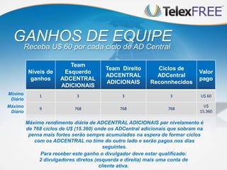 GANHOS DE EQUIPE
Receba U$ 60 por cada ciclo de AD Central
Níveis de
ganhos

Team
Esquerdo
ADCENTRAL
ADICIONAIS

Team Direito
ADCENTRAL
ADICIONAIS

Ciclos de
ADCentral
Reconnhecidos

Valor
pago

Mínimo
Diário

1

3

3

3

U$ 60

Máximo
Diário

9

768

768

768

U$
15.360

Máximo rendimento diário de ADCENTRAL ADICIONAIS por nivelamento é
de 768 ciclos de U$ (15.360) onde os ADCentral adicionais que sobram na
perna mais fortes serão sempre acumulados na espera de formar ciclos
com os ADCENTRAL no time do outro lado e serão pagos nos dias
seguintes.
Para receber este ganho o divulgador deve estar qualificado:
2 divulgadores diretos (esquerda e direita) mais uma conta de
cliente ativa.

 