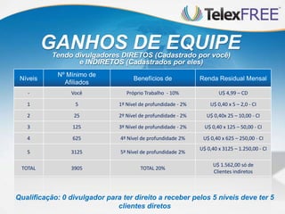 GANHOS DE EQUIPE
Tendo divulgadores DIRETOS (Cadastrado por você)
e INDIRETOS (Cadastrados por eles)

Níveis

Nº Mínimo de
Afiliados

Benefícios de

Renda Residual Mensal

-

Você

Próprio Trabalho - 10%

U$ 4,99 – CD

1

5

1º Nível de profundidade - 2%

U$ 0,40 x 5 – 2,0 - CI

2

25

2º Nível de profundidade - 2%

U$ 0,40x 25 – 10,00 - CI

3

125

3º Nível de profundidade - 2%

U$ 0,40 x 125 – 50,00 - CI

4

625

4º Nível de profundidade 2%

U$ 0,40 x 625 – 250,00 - CI

5

3125

5º Nível de profundidade 2%

TOTAL

3905

TOTAL 20%

U$ 0,40 x 3125 – 1.250,00 - CI
U$ 1.562,00 só de
Clientes indiretos

Qualificação: 0 divulgador para ter direito a receber pelos 5 níveis deve ter 5
clientes diretos

 