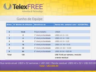 Ganho de Equipe
Sua renda anual: U$20 x 52 semanas = U$1.040 / Renda residual: U$50.40 x 52 = U$2.620.80
Total - U$3.660.80
 