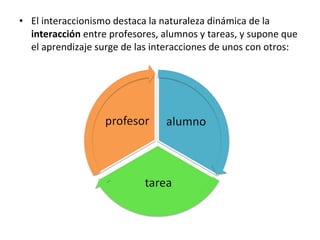 El interaccionismo destaca la naturaleza dinámica de la  interacción  entre profesores, alumnos y tareas, y supone que el aprendizaje surge de las interacciones de unos con otros: 