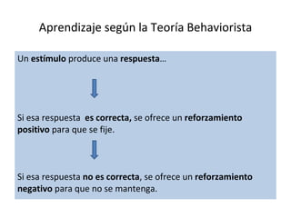 Aprendizaje según la Teoría Behaviorista Un  estímulo  produce una  respuesta … Si esa respuesta  es correcta,  se ofrece un  reforzamiento positivo  para que se fije. Si esa respuesta  no es correcta , se ofrece un  reforzamiento negativo  para que no se mantenga. 
