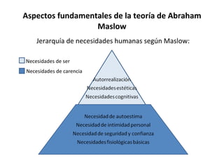 Aspectos fundamentales de la teoría de Abraham Maslow Jerarquía de necesidades humanas según Maslow: Necesidades de ser Necesidades de carencia 