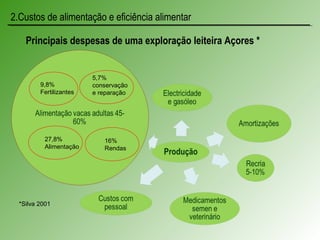 Principais despesas de uma exploração leiteira Açores *
2.Custos de alimentação e eficiência alimentar
9,8%
Fertilizantes
27,8%
Alimentação
16%
Rendas
5,7%
conservação
e reparação
*Silva 2001
 