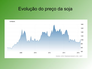 Evolução do preço da soja
 