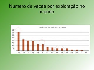 Numero de vacas por exploração no
mundo
 