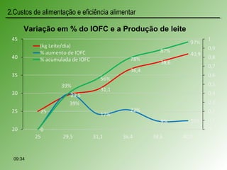 Variação em % do IOFC e a Produção de leite
09:34
2.Custos de alimentação e eficiência alimentar
 