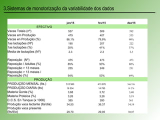 09:34
3.Sistemas de monotorização da variabilidade dos dados
jan/15 fev/15 dez/15
EFECTIVO  
Vacas Totais (nº) 557 509 592
Vacas em Produção 479 407 535
Vacas en Produção (%) 86,1% 79,9% 90%
1as lactações (Nº) 195 207 222
1as lactações (%) 35% 41% 37%
Media de lactações (Nº) 2,3 2,3 2,3
 
Reposição (Nº) 475 473 473
Reposição / Adultas (%) 85% 93% 80%
Reposição > 13 meses 255 249 231
Reposição > 13 meses /
Reposição (%) 54% 53% 49%
PRODUÇÃO  
PRODUÇÃO MENSAL (lts.) 512 560 413 976 566 556 
PRODUÇÃO DIARIA (lts) 16 534 14 785 18 276 
Materia Gorda (%) 3,68 3,72 3,40
Materia Proteica (%) 3,26 3,26 3,19
C.C.S. En Tanque (x 1000) 385 280 361 
Produção vaca lactante (lts/día) 34,50 36,37 34,19 
Produção vaca presente
(lts/día) 29,70 29,05 30,87 
 