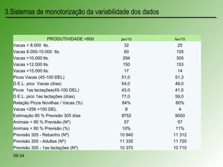 09:34
3.Sistemas de monotorização da variabilidade dos dados
PRODUTIVIDADE >60d jan/15 fev/15
Vacas < 8.000 lts. 32 25
Vacas 8.000-10.000 lts. 60 105
Vacas >10.000 lts. 294 305
Vacas >12.000 lts. 150 153
Vacas >15.000 lts. 17 14
Picos Vacas (45-100 DEL) 51,0 51,3
D.E.L. pico Vacas (días) 54,0 48,0
Picos 1as lactações(45-100 DEL) 43,0 41,0
D.E.L. pico 1as lactações (días) 77,0 59,0
Relação Picos Novilhas / Vacas (%) 84% 80%
Vacas <25lt <150 DEL 8 4
Estimação 80 % Previsão 305 días 8752 9050
Animais < 80 % Previsão (Nº) 57 57
Animais < 80 % Previsão (%) 10% 11%
Previsão 305 - Rebanho (Nª) 10 940 11 312
Previsão 305 - Adultas (Nº) 11 335 11 720
Previsão 305 - 1as lactações (Nº) 10 370 10 710
 