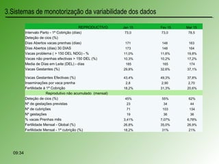 09:34
3.Sistemas de monotorização da variabilidade dos dados
REPRODUCTIVO Jan 15 Fev 15 Mar 15
Intervalo Parto - 1ª Cobrição (días) 73,0 73,0 78,5
Deteção de cios (%)
Días Abertos vacas prenhas (días) 171 148 163
Días Abertos (días) 30 DIAS 173 148 164
Vacas problema ( > 150 DEL NDG) - % 11,0% 11,6% 19,8%
Vacas não prenhas efectivas > 150 DEL (%) 10,3% 10,2% 17,2%
Media de Días em Leite (DEL) - días 185 165 174
Vacas Gestantes (%) 29,8% 32,6% 37,1%
Vacas Gestantes Efectivas (%) 43,4% 49,3% 37,8%
Inseminações por vaca prenha 2,8 2,90 2,70
Fertilidade á 1ª Cobrição 18,2% 31,3% 20,6%
Reprodutivo não acumulado (mensal)
Deteção de cios (%) 45% 55% 62%
Nº de gestações previstas 23 34 44
Nº de cubrições 71 103 134
Nº gestações 19 36 36
% vacas Prenhas mês 3,41% 7,07% 6,78%
Fertilidade Mensal - Global (%) 26,8% 35,0% 26,9%
Ferlilidade Mensal - 1ª cubrição (%) 18,2% 31% 21%
 