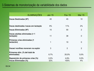 09:34
ELIMINAÇÕES Jan 15 Fev 15 Mar 15
Vacas Destinadas (Nº) 45 45 10
Vacas destinadas /vacas em lactação 9% 11% 2%
Vacas Eliminadas (Nº) 15 50 2
Vacas adultas eliminadas (> 1
lactação) 11 38 0
Primeras crías eliminadas (1
lactación) 1 10 0
Vacas/ novilhas moreram na explor 3 2 2
Primeras elim. (% del total de
eliminadas) 6,7% 20,0% 0,0%
Reposición de primeras crías (%) 0,5% 4,8% 0,0%
Vacas Eliminadas (%) 32% 105% 4%
3.Sistemas de monotorização da variabilidade dos dados
 