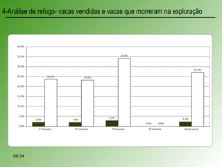 4-Análise de refugo- vacas vendidas e vacas que morreram na exploração
09:34
 
