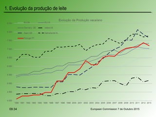 09:34
1. Evolução da produção de leite
European Commission 7 de Outubro 2015
 