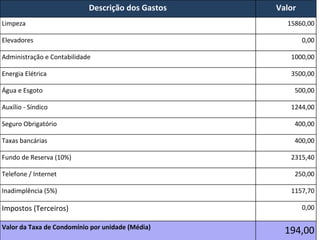 Descrição dos Gastos        Valor
Limpeza                                                   15860,00
                                PREVISÃO ORÇAMENTÁRIA
Elevadores                                                      0,00
                                      PLANILHA I
Administração e Contabilidade                              1000,00

Energia Elétrica                                           3500,00

Água e Esgoto                                               500,00

Auxílio - Síndico                                          1244,00

Seguro Obrigatório                                          400,00

Taxas bancárias                                             400,00

Fundo de Reserva (10%)                                     2315,40

Telefone / Internet                                         250,00

Inadimplência (5%)                                         1157,70

Impostos (Terceiros)                                            0,00

Valor da Taxa de Condomínio por unidade (Média)
                                                          194,00
 