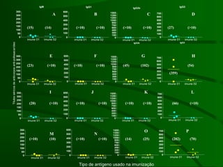 IgM
imune 01 imune 02
0
50
100
150
200
250
300
350
IgG1
imune 01 imune 02
0
100
200
300
400
500
600
IgG2b
imune 01 imune 02
0
150
300
450
600
750
900
1050
1200
1350
1500
IgG2b
IgG3
imune 01 imune 02
0
100
200
300
400
500
600
700
IgG3
imune 01 imune 02
0
50
100
150
200
250
300
350
imune 01 imune 02
0
100
200
300
400
500
600
imune 01 imune 02
0
100
200
300
400
500
600
700
imune 01 imune 02
0
150
300
450
600
750
900
1050
1200
1350
1500
Títulosséricosdeanticorposanti-polissacarídeo
imune 01 imune 02
0
50
100
150
200
250
300
350
imune 01 imune 02
0
100
200
300
400
500
600
imune 01 imune 02
0
150
300
450
600
750
900
1050
1200
1350
1500
imune 01 imune 02
0
100
200
300
400
500
600
700
imune 01 imune 02
0
50
100
150
200
250
300
350
imune 01 imune 02
0
100
200
300
400
500
600
imune 01 imune 02
0
100
200
300
400
500
600
700
imune 01 imune 02
0
150
300
450
600
750
900
1050
1200
1350
1500
Tipo de antígeno usado na imunização
BA C D
HGFE
I J K L
PO
NM
(>10)
(15) (14) (>10) (>10) (>10) (>10) (27) (>10)
(23) (>10) (>10) (45) (102)
(359)
(54)
(>10)(20) (>10) (>10) (>10) (>10) (66) (>10)
(10)(>10) (>10) (>10) (14) (25) (282) (70)
 