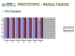 PROTÓTIPO - RESULTADOS
• Por Equipes
 