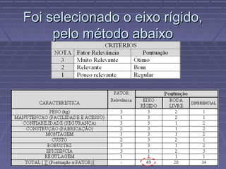 Foi selecionado o eixo rígido,
     pelo método abaixo
 