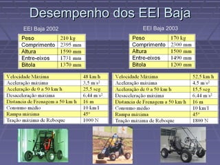 Desempenho dos EEI Baja
EEI Baja 2002     EEI Baja 2003
 