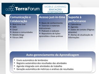 MOBILE LEARNING
                                      EDUCAÇÃO
                                     CORPORATIVA

Comunicação e               Acesso just-in-time Suporte à
Colaboração                 •- Bases de conhecimento
                                                     performance
•- Real-time chat           •- Tutoriais e materiais     •- Calendários
•- SMS                      instrucionais
                                                         •- Agendas
•- Email                    •- Podcasts e vodcasts       •- Dados de contato (Páginas
•- Acesso a comunidades     •- Repositório de lições-    amarelas)
•- Mobile blogs                                          •- Alertas de atualização de
                            aprendidas e boas-práticas
•- Fóruns SMS                                            informações




                Auto-gerenciamento da Aprendizagem
   •   Envio automático de lembretes
   •   Registro automático dos resultados das atividades
   •   Agenda integrada com atividades de trabalho
   •   Geração automática de métricas e análises de resultados
 