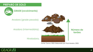 6
PREPARO DE SOLO
EM CINCO PASSOS
GRADE (revolvimento)
Eixo motor
Eixo movido
Aradora (grade pesada);
Aradora (intermediária);
Niveladora.
Fonte: Canva, 2023. Elaborado por Thaís Moreira, 2023.
Número de
torrões
 