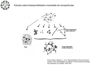 Estudos sobre biodisponibilidade e toxicidade de nanopartículas
Fonte: Klaine, Stephen J., et al. "Nanomaterials in the environment:
behavior, fate, bioavailability, and effects." Environmental Toxicology
and Chemistry 27.9 (2008): 1825-1851.
 