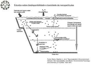 Estudos sobre biodisponibilidade e toxicidade de nanopartículas
Fonte: Klaine, Stephen J., et al. "Nanomaterials in the environment:
behavior, fate, bioavailability, and effects." Environmental Toxicology
and Chemistry 27.9 (2008): 1825-1851.
 