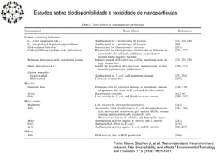 Estudos sobre biodisponibilidade e toxicidade de nanopartículas
Fonte: Klaine, Stephen J., et al. "Nanomaterials in the environment:
behavior, fate, bioavailability, and effects." Environmental Toxicology
and Chemistry 27.9 (2008): 1825-1851.
 