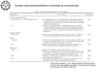 Estudos sobre biodisponibilidade e toxicidade de nanopartículas
Fonte: Klaine, Stephen J., et al. "Nanomaterials in the environment:
behavior, fate, bioavailability, and effects." Environmental Toxicology
and Chemistry 27.9 (2008): 1825-1851.
 
