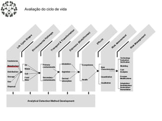 Avaliação do ciclo de vida
 