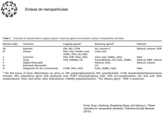 Fonte: Duan, Haohong, Dingsheng Wang, and Yadong Li. "Green
chemistry for nanoparticle synthesis." Chemical Society Reviews
(2015).
Síntese de nanopartículas
 